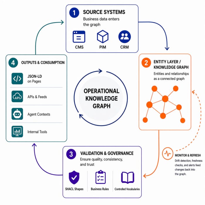 Graphic showing an operation knowledge graph that is governed, fresh, trusted and accessible.